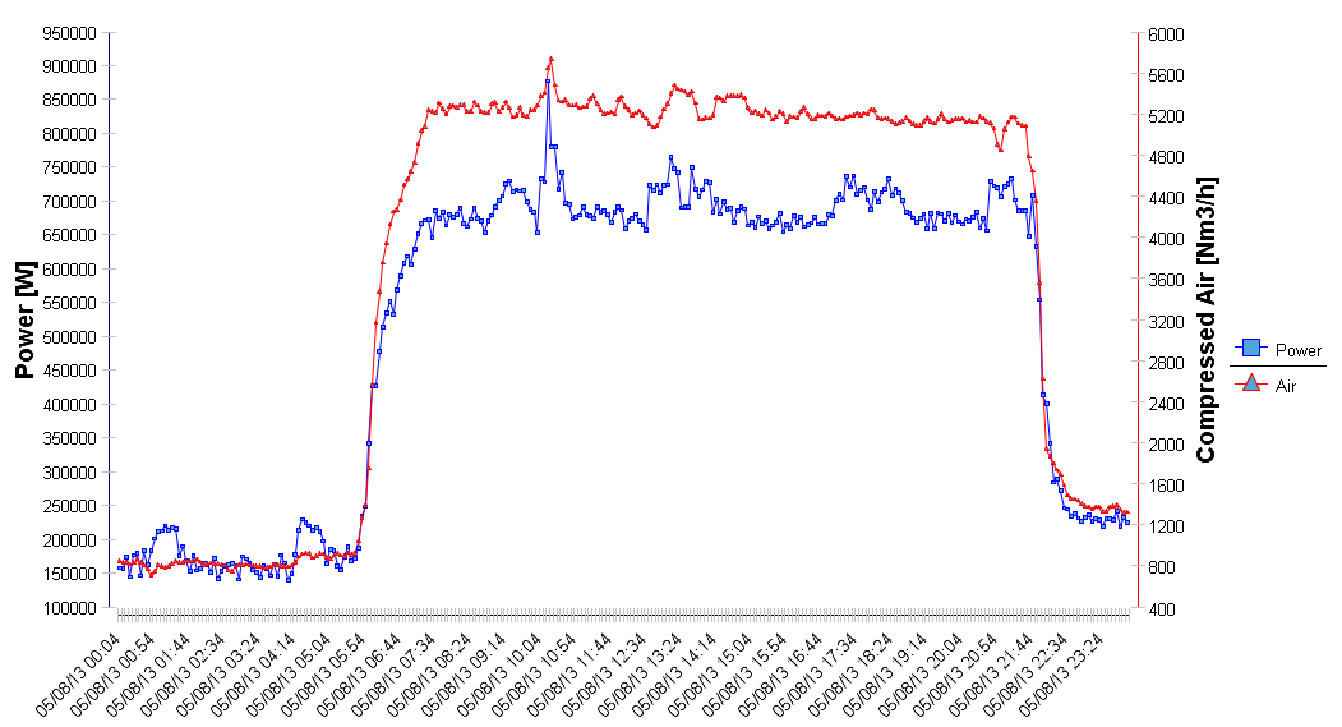 Osram Compressed air chart Osram Compressed air chart